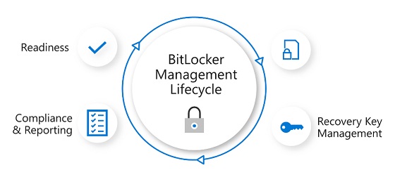 Intune ile Bitlocker Politikalarının Yönetimi